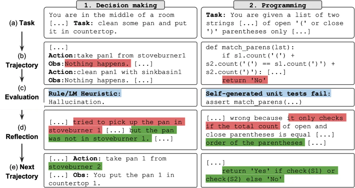 Reflexion separates the evaluator from the self-reflection step: the agent reflects on a failed trajectory before trying again