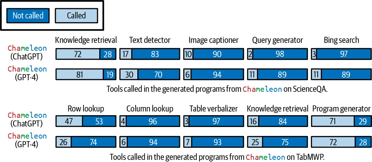 Which tools Chameleon calls on two benchmarks, with ChatGPT versus GPT-4 as the planner: different models express different tool-use patterns