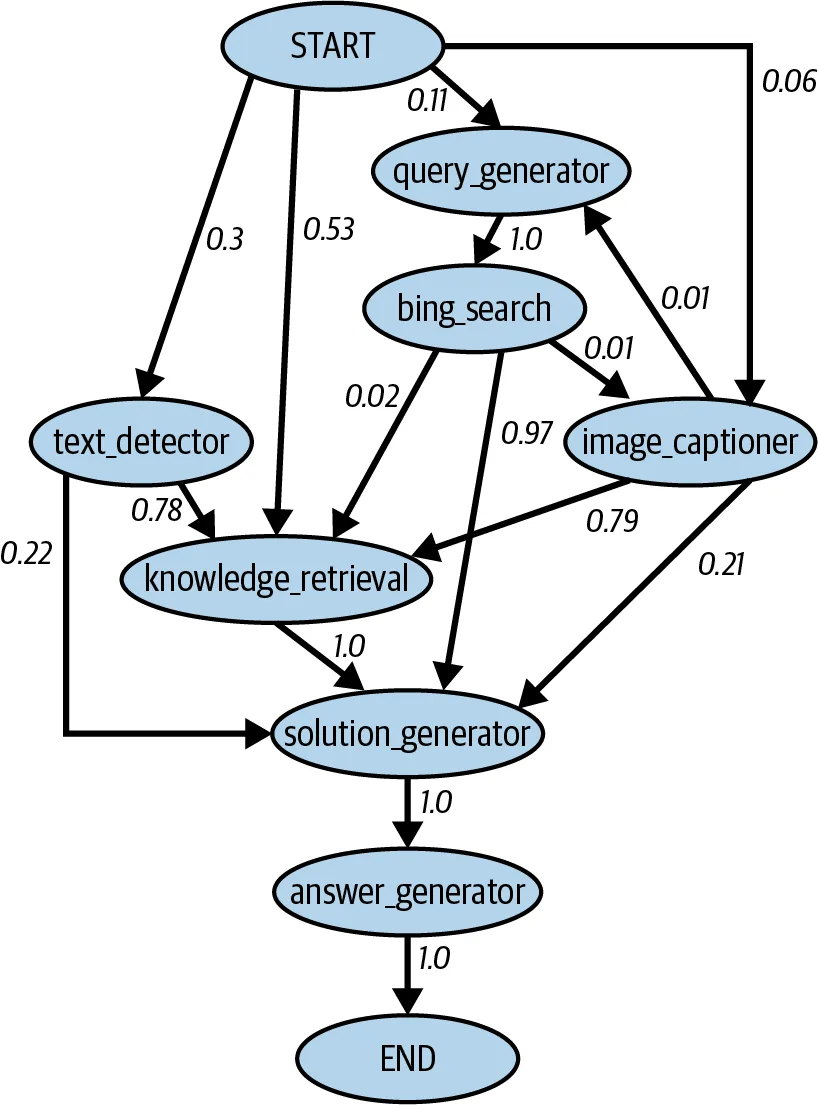 A tool transition graph: how often each tool follows another, which reveals combinations worth merging or dropping