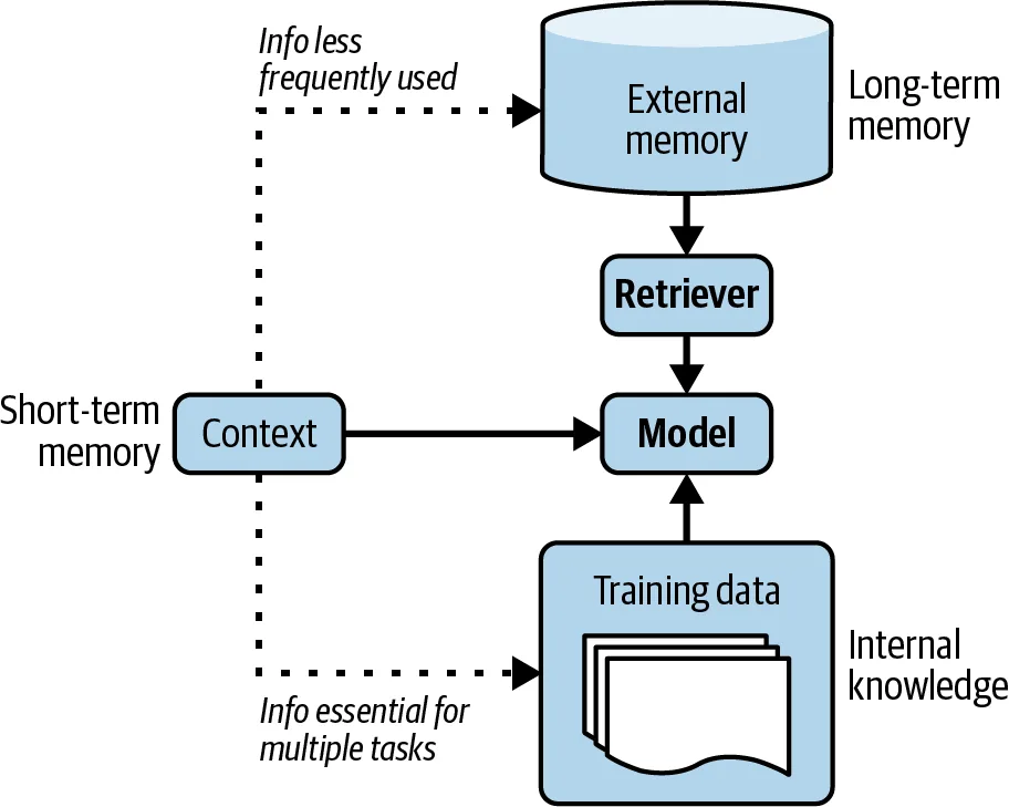 Three memory mechanisms: the context as short-term memory, external memory with a retriever as long-term memory, and training data as internal knowledge