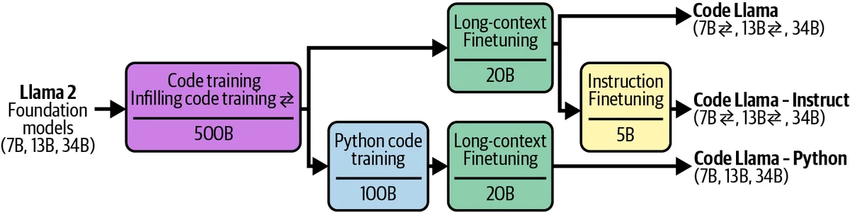 How the Code Llama family was made from Llama 2 with code training, Python training, long-context finetuning and instruction finetuning