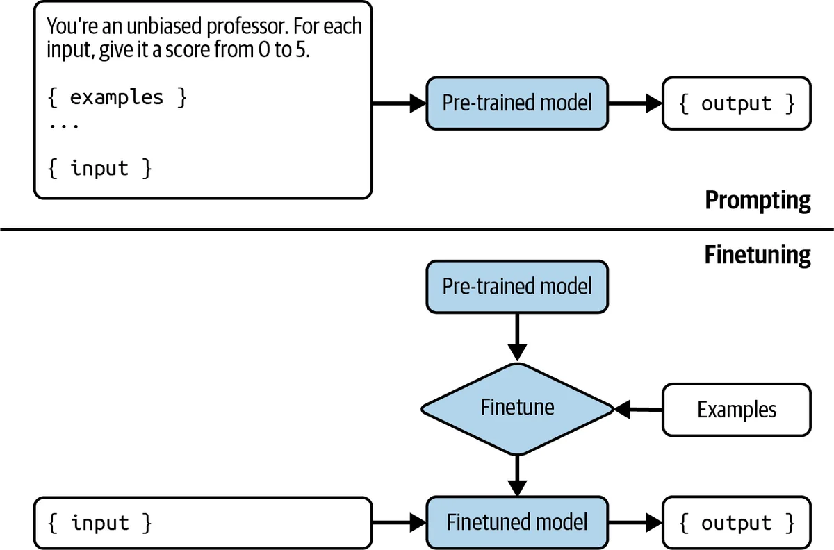 Prompting puts examples in the input of a frozen model; finetuning changes the model's weights