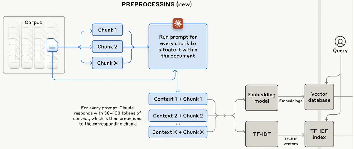 Contextual retrieval: each chunk is prefixed with a model-written summary of where it sits in the document before being embedded and indexed