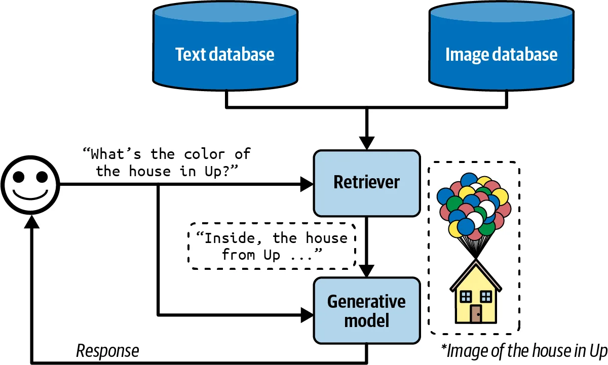 Multimodal RAG: the retriever draws on both a text database and an image database to answer a question
