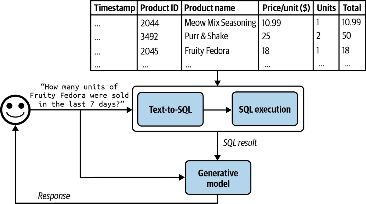 RAG over tabular data: a text-to-SQL step queries the table and the result is handed to the generative model