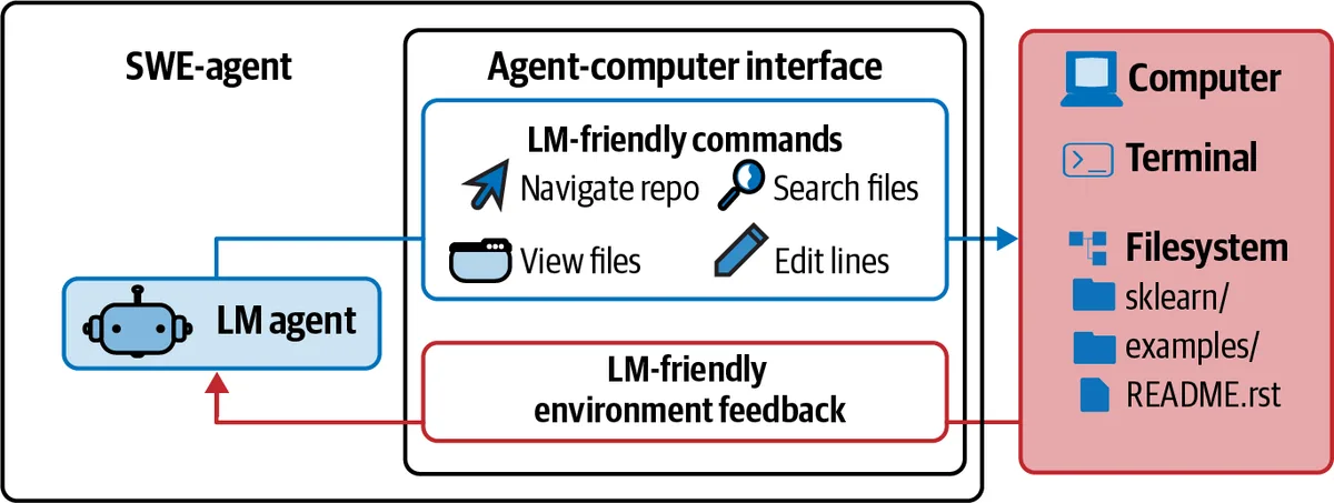 SWE-agent: an agent-computer interface gives the model LM-friendly commands and feedback for navigating, searching and editing a repository