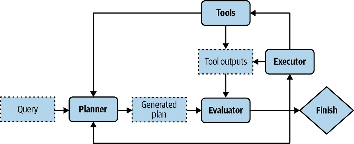 Decoupling planning from execution: a planner proposes a plan, an evaluator checks it, and only then does the executor call tools