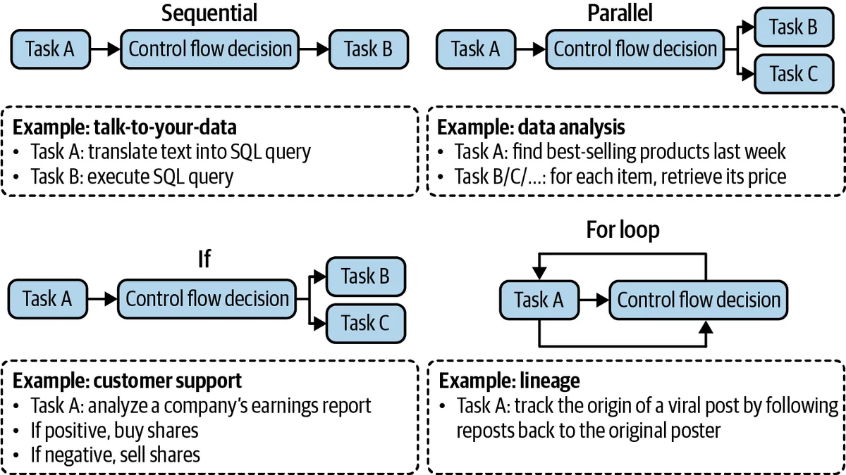 Control flows an agent may need: sequential, parallel, if-branches and loops, with an example of each