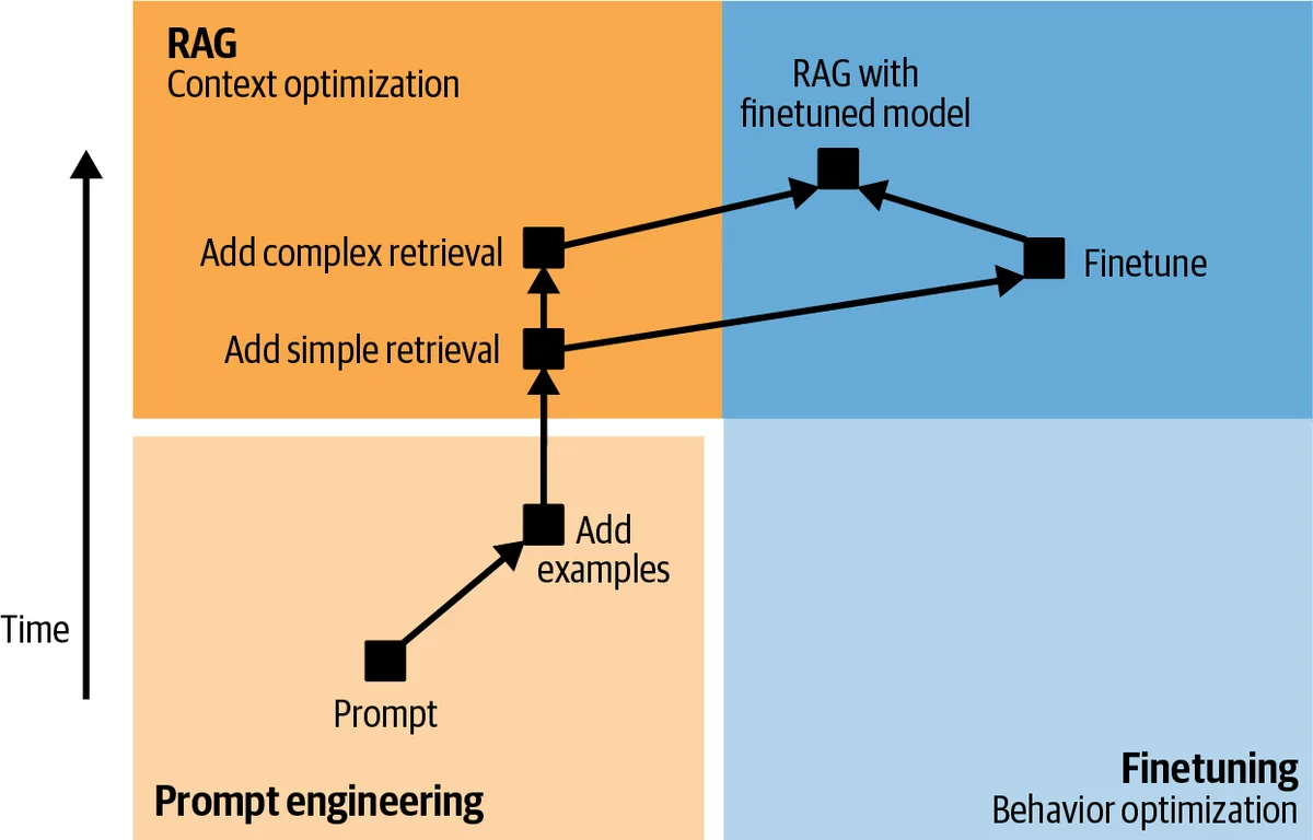 A typical application development path: prompt engineering first, then retrieval for context, then finetuning for behaviour, and often both together