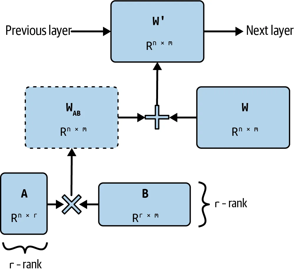 LoRA: the update to a weight matrix W is factored into two small matrices A and B of rank r