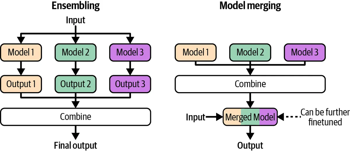Ensembling combines model outputs at inference time; model merging combines the models themselves into one that can be finetuned further