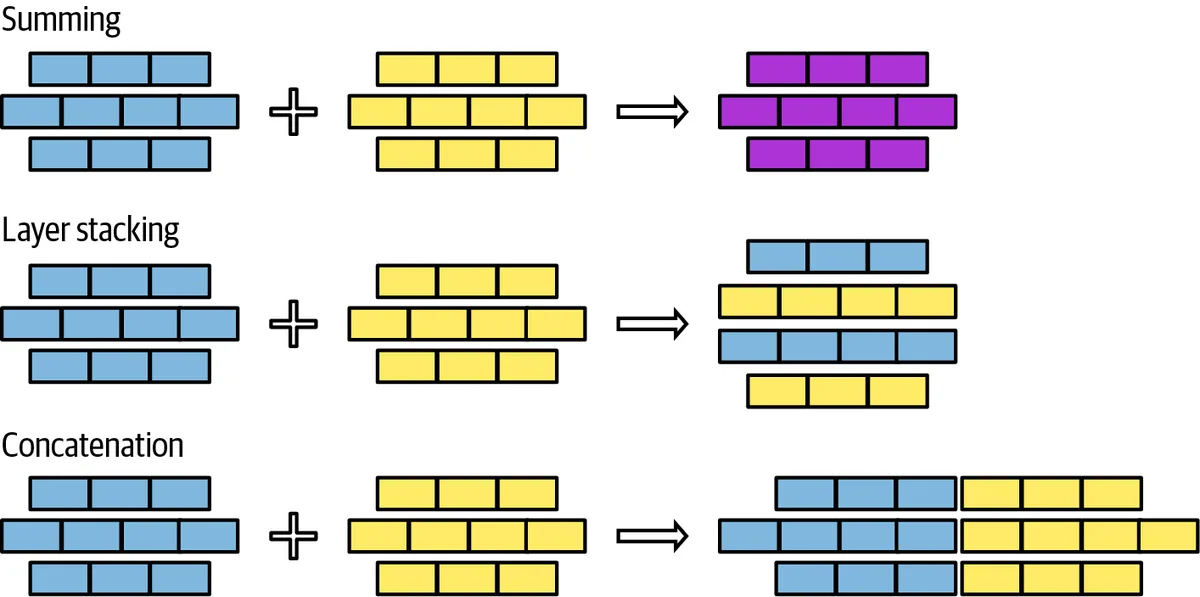 Three ways to merge models: summing weights, stacking layers, and concatenating