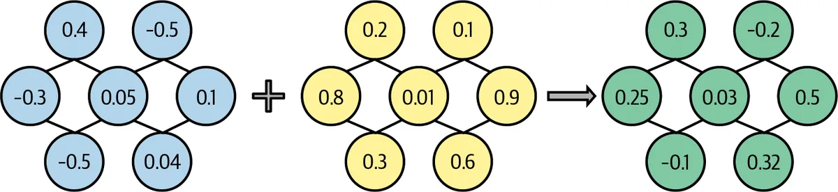 Linearly combining two layers: each pair of corresponding weights is averaged