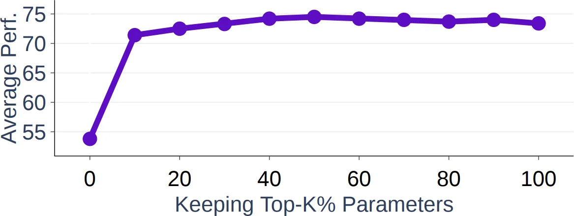 Pruning task vectors: keeping only the top 20% of parameters by magnitude gives the best merged performance