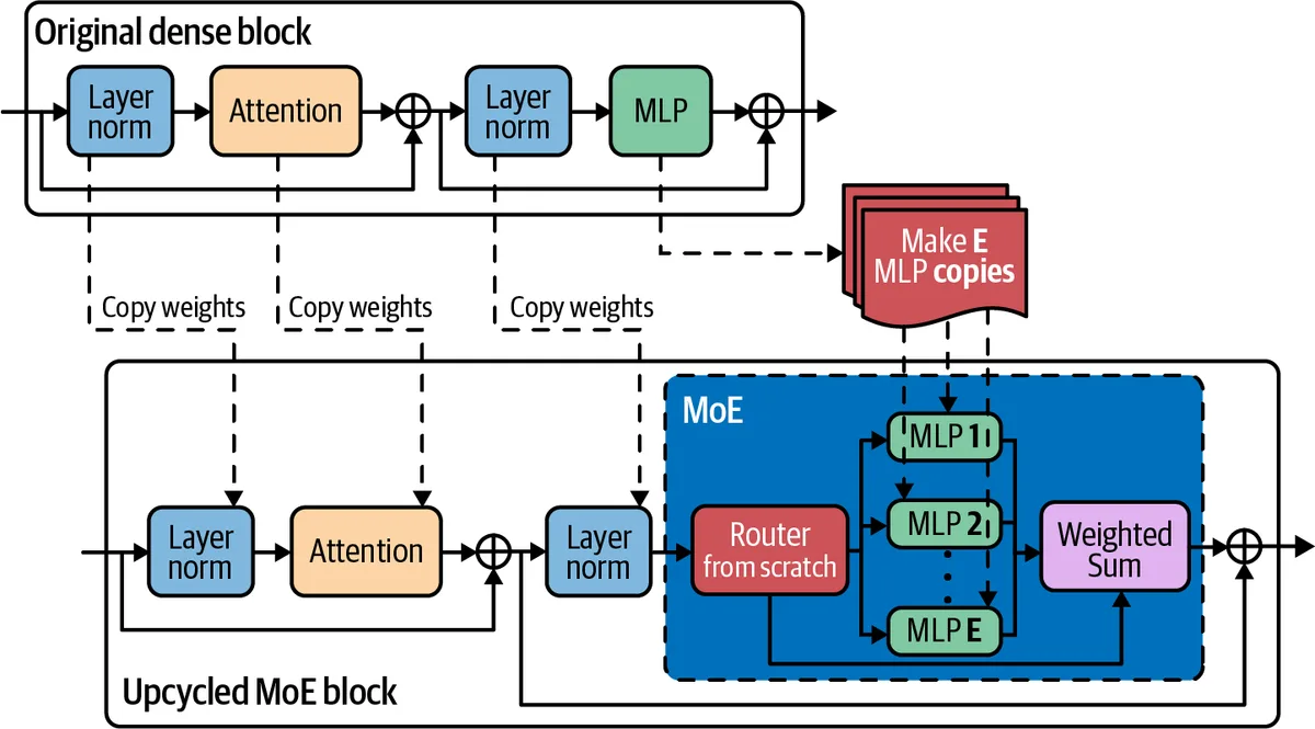 Upcycling a dense block into a mixture-of-experts block: the attention weights are copied and the MLP is duplicated into experts behind a router trained from scratch