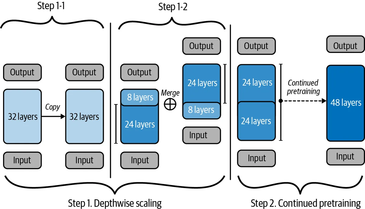 Depthwise scaling: copy a 32-layer model, merge the copies into 48 layers, then continue pretraining