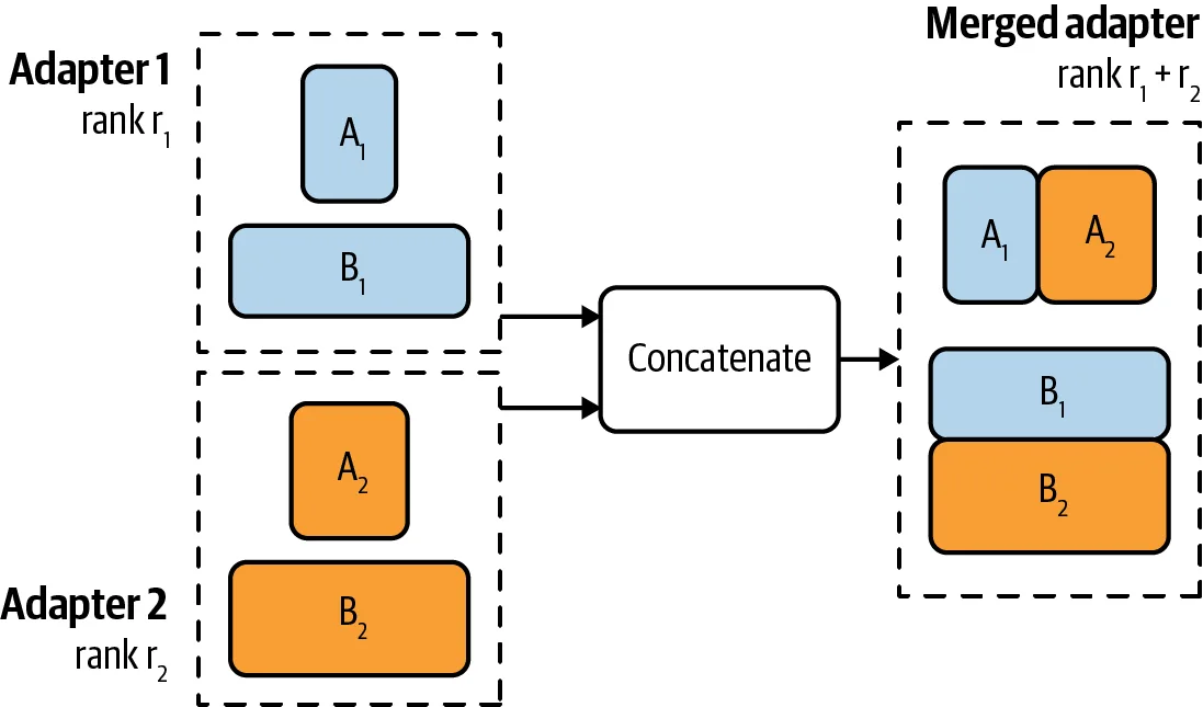 Concatenating two LoRA adapters of rank r1 and r2 gives an adapter of rank r1 + r2