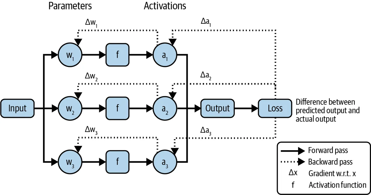 Memory during training: parameters, activations from the forward pass, and gradients from the backward pass all have to fit