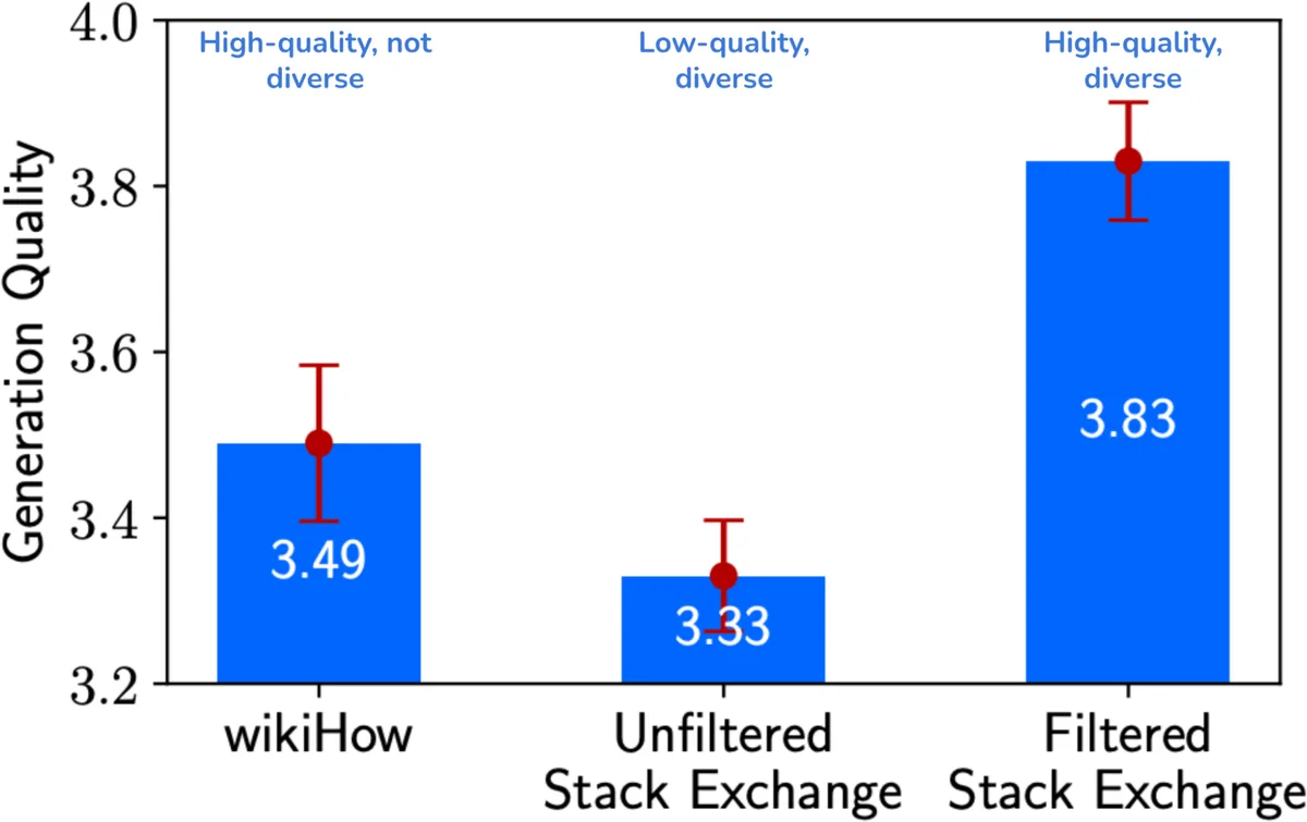 Quality and diversity both matter: filtered Stack Exchange data (high quality, diverse) beats wikiHow (high quality, not diverse) and unfiltered Stack Exchange (diverse, low quality)