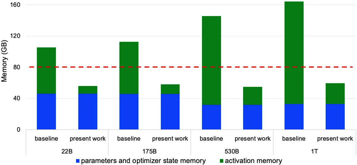 Activation memory dominates training memory at scale, which is why activation recomputation matters