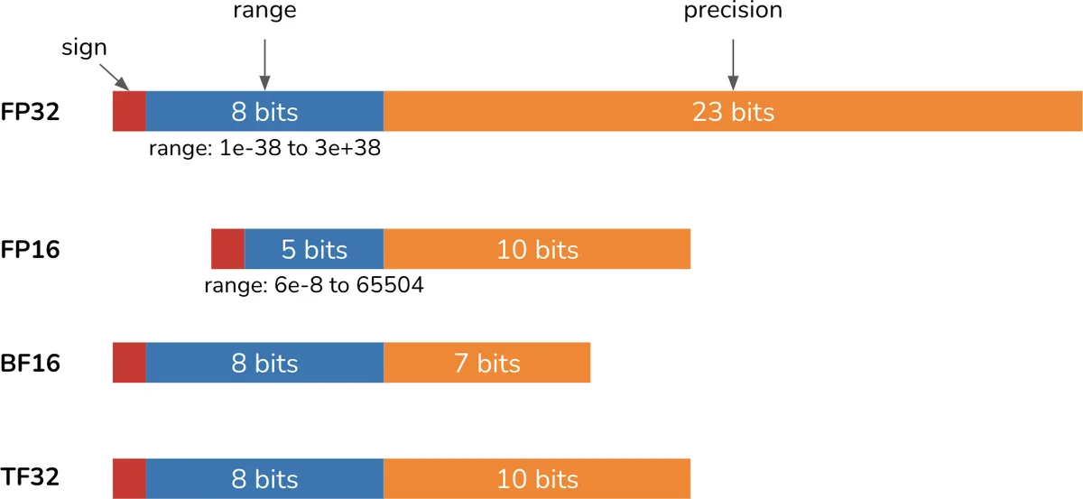 Floating point formats compared: how many bits each spends on exponent (range) and mantissa (precision)