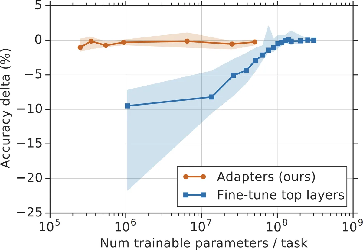 Adapters match full finetuning of the top layers with orders of magnitude fewer trainable parameters per task