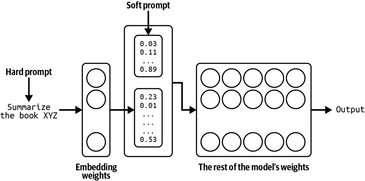 Hard prompts are real tokens; soft prompts are learned vectors prepended to the embedded input while the rest of the model stays frozen