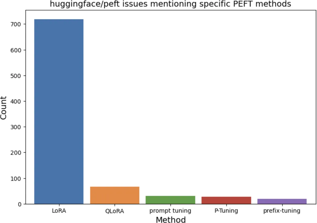 Issues in the huggingface/peft repository that mention each method: LoRA dominates