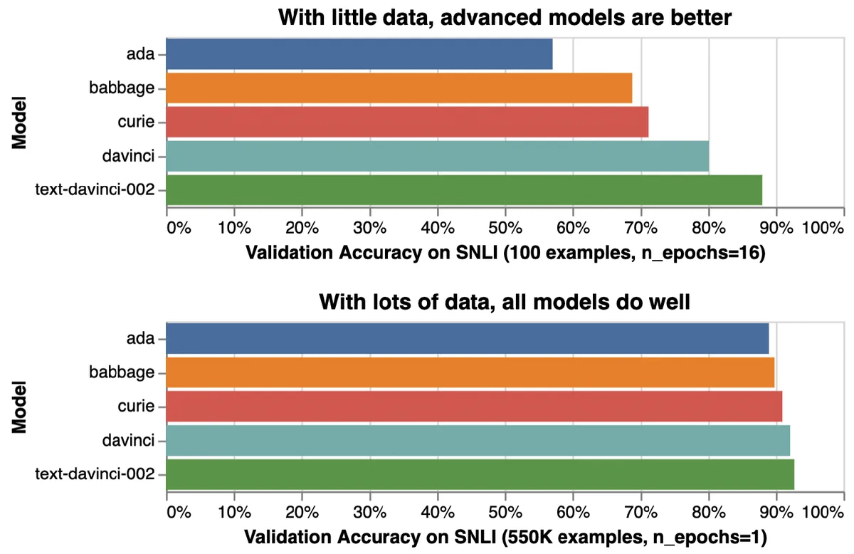 With little data, the more capable base model wins by a wide margin; with lots of data, all models do well