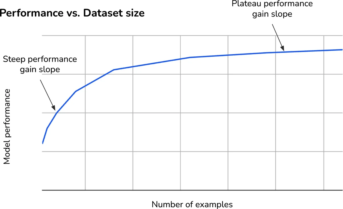 Performance versus dataset size: steep gains at first, then diminishing returns