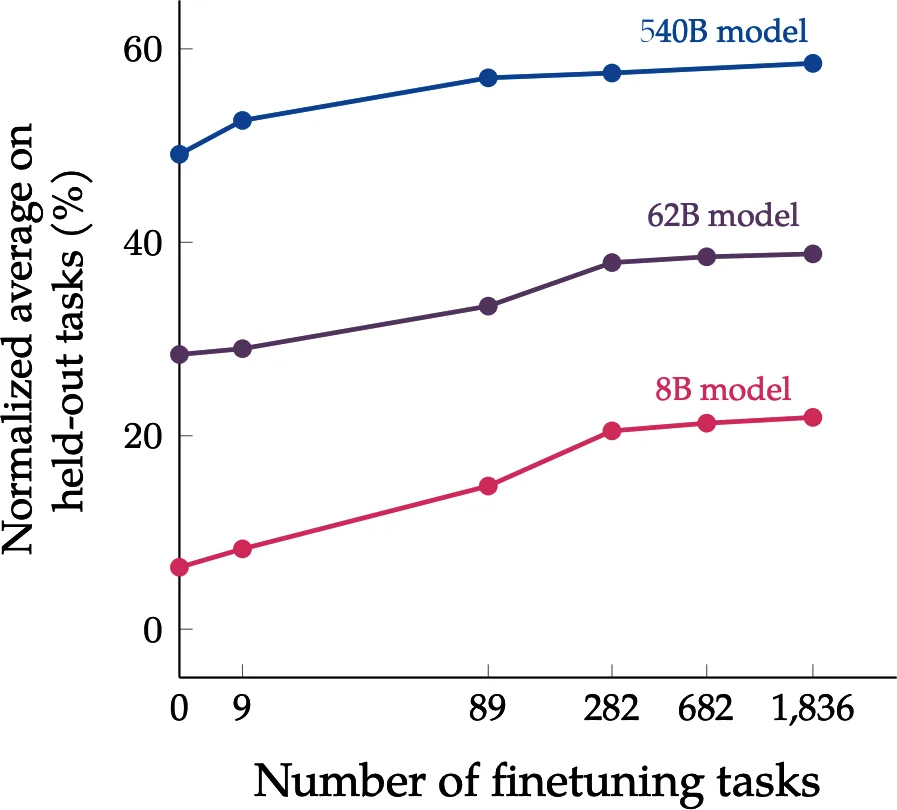 Finetuning on more tasks improves held-out performance at every model size, with most of the gain in the first few hundred tasks