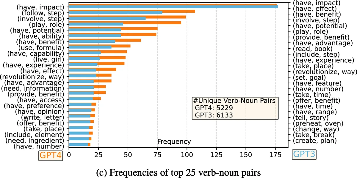 Top verb-noun pairs in GPT-4 versus GPT-3 generated instructions: GPT-4 data is less diverse (5,229 unique pairs versus 6,133)