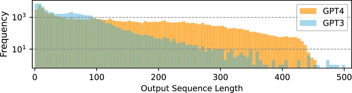 GPT-4 responses are longer on average than GPT-3 responses, so a model trained on them learns to write longer answers