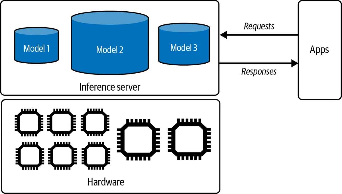 An inference server hosts models on hardware and serves requests from applications