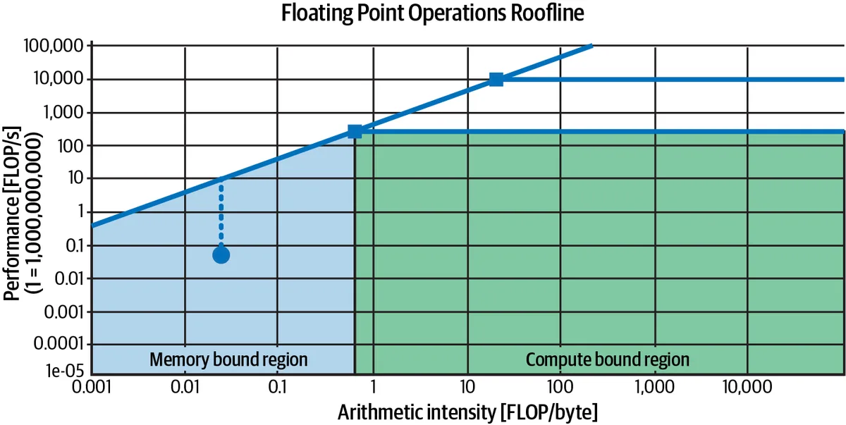 A roofline chart: below the knee a workload is memory-bound, above it compute-bound