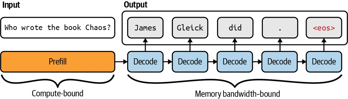 Prefill processes the whole prompt in parallel and is compute-bound; decode generates one token at a time and is memory-bandwidth-bound