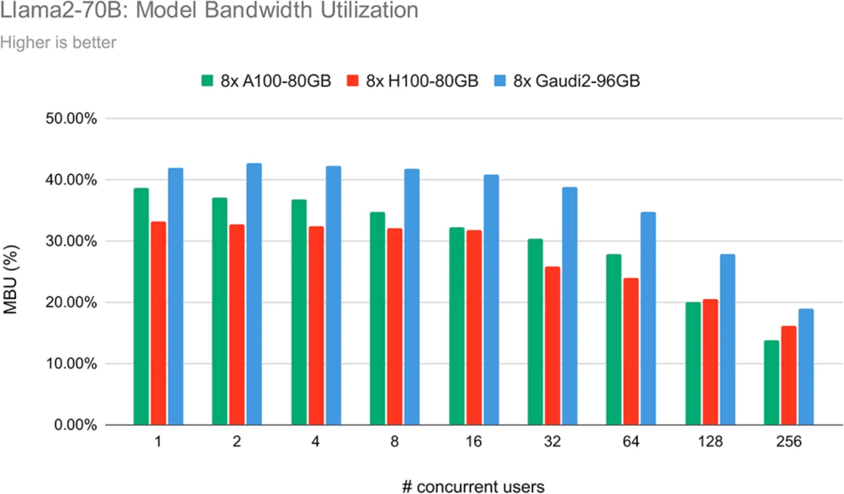Model bandwidth utilization for Llama 2 70B on different chips as concurrent users increase