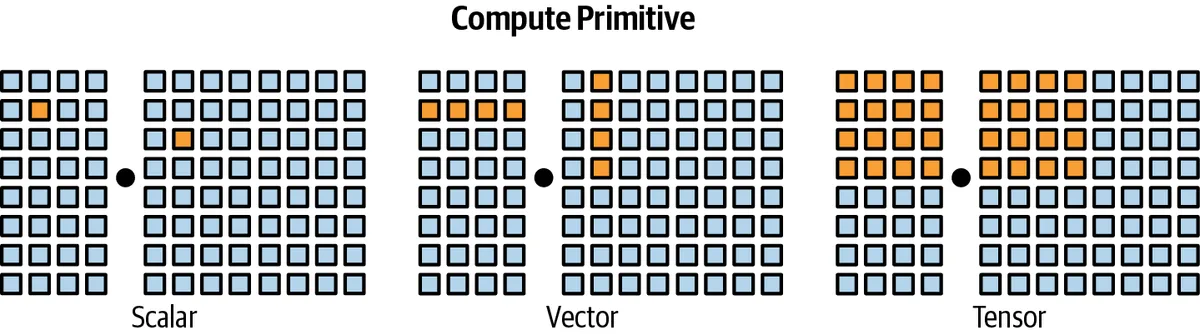 Compute primitives: scalar, vector and tensor operations