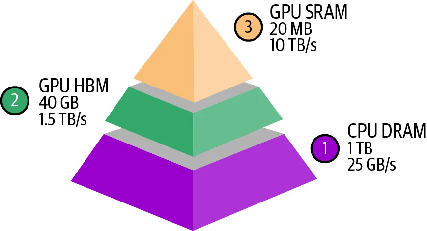 The memory hierarchy: GPU SRAM is tiny but fast, HBM larger and slower, CPU DRAM larger and slower still
