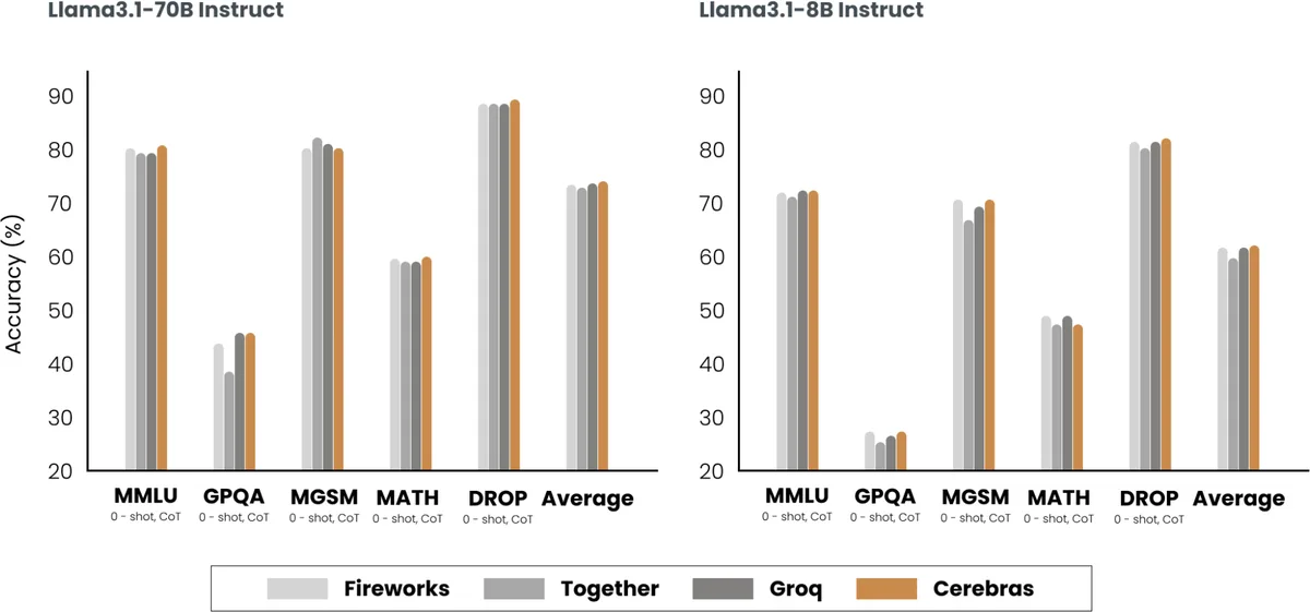 The same open model served by different providers scores differently on benchmarks, because each provider quantizes and optimizes differently