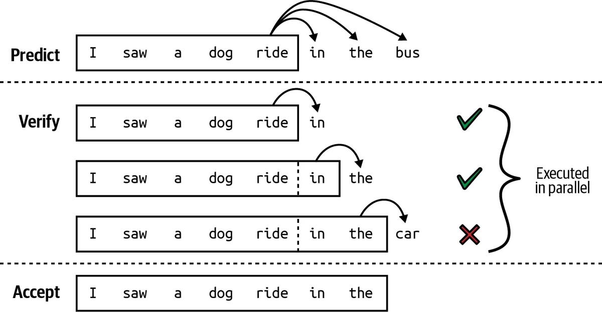 Speculative decoding: a small draft model predicts several tokens, the target model verifies them in one pass and accepts the longest correct prefix