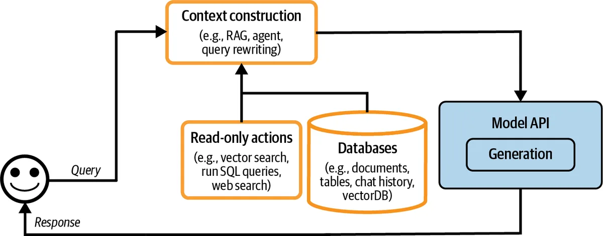 Adding context construction: RAG, agents and query rewriting draw on databases and read-only actions before the model is called