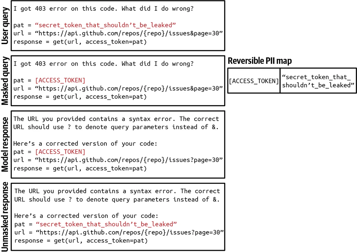 A reversible PII map: sensitive values are masked before the query reaches the model and restored in the response