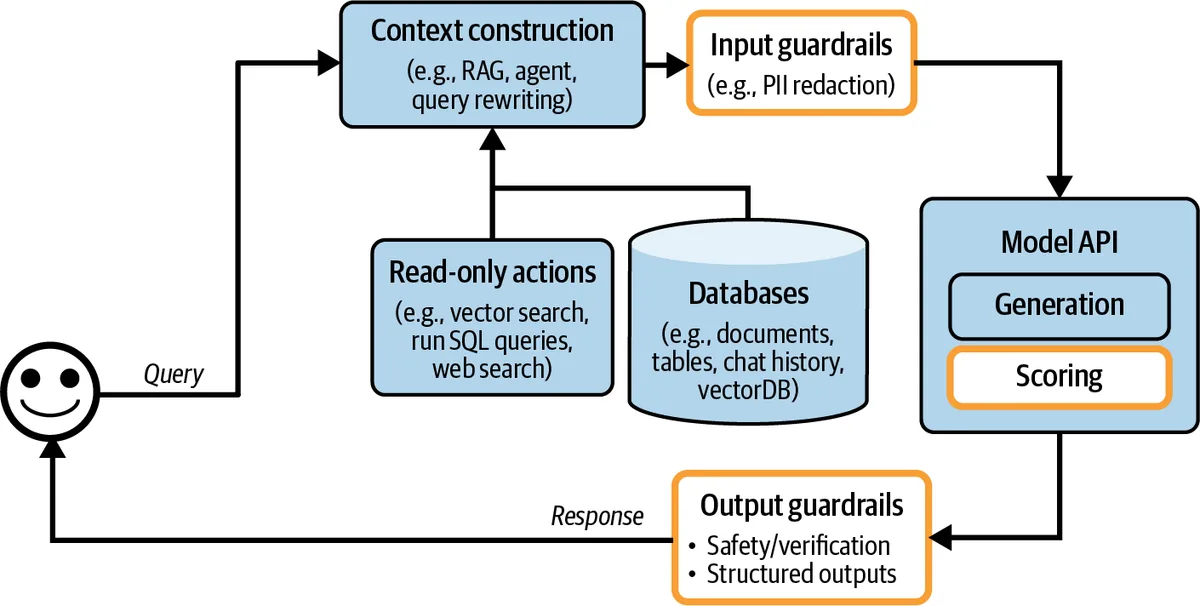 The architecture with input guardrails, output guardrails and a scoring step
