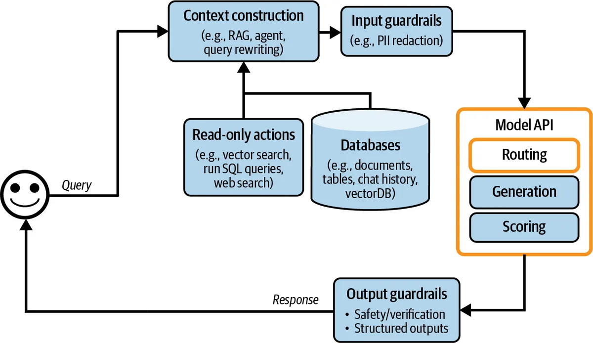 Adding a router inside the model API so each query goes to the most suitable model