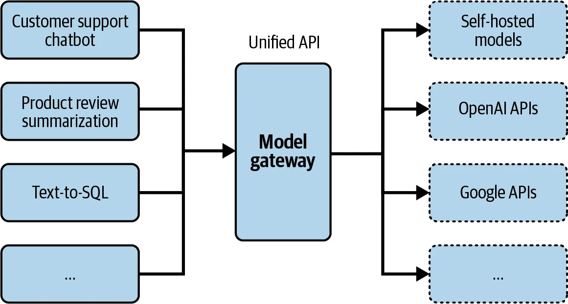 A model gateway gives every application one unified API in front of self-hosted and third-party models