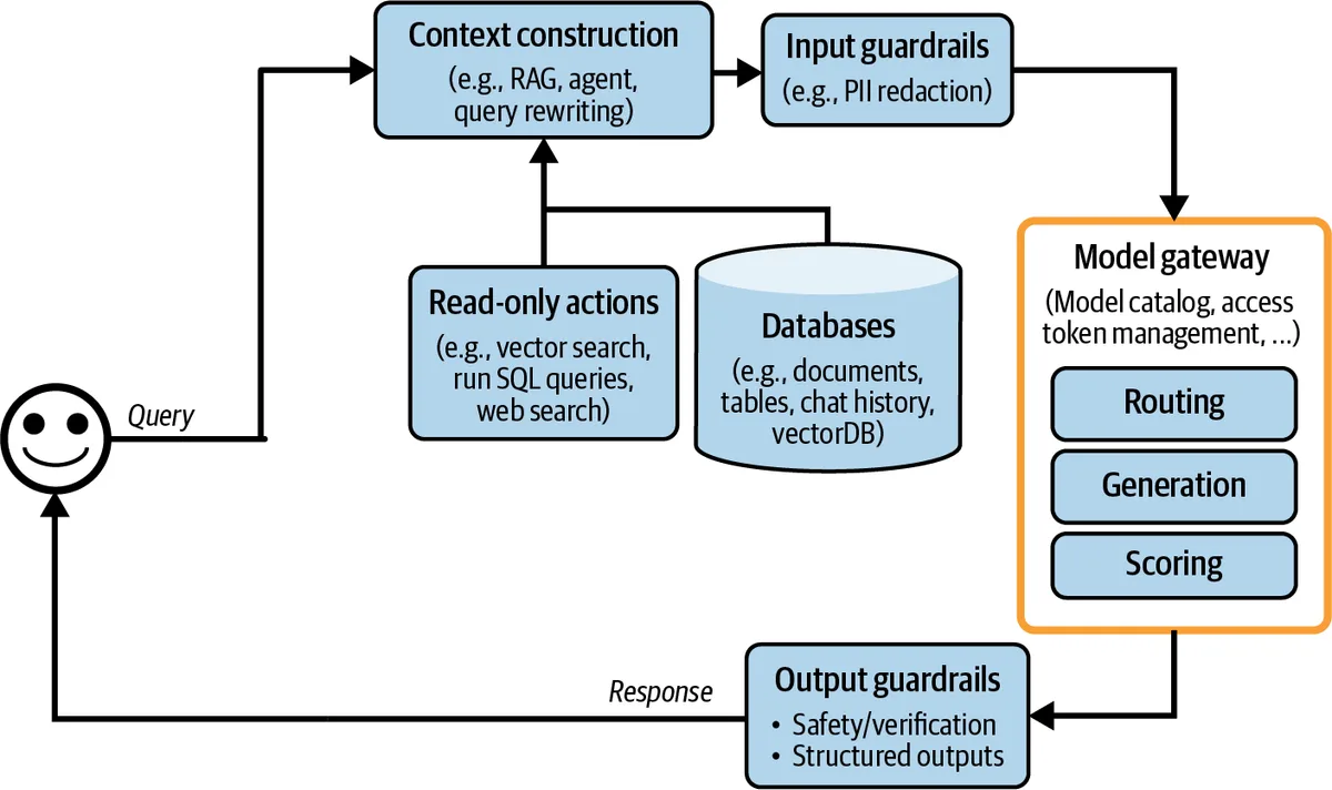 The architecture with a model gateway handling the model catalog, access tokens, routing, generation and scoring