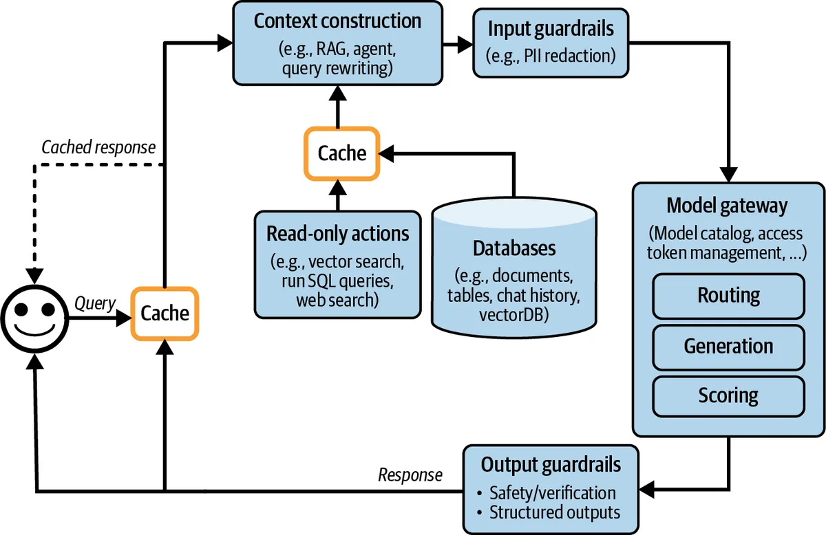 The architecture with caches: a query cache in front of the pipeline and a cache for expensive read-only actions