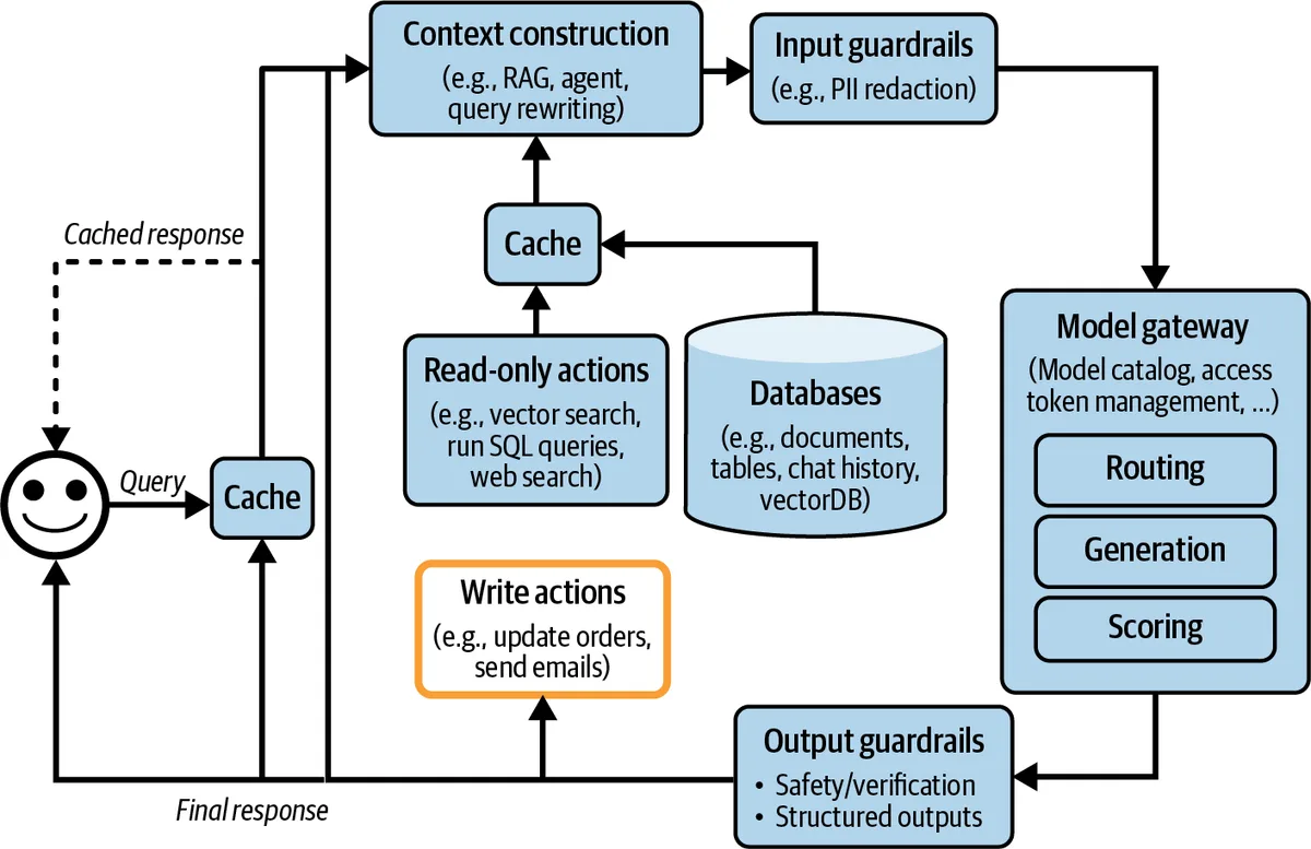 Adding write actions such as updating orders or sending emails turns the pipeline into an agentic workflow