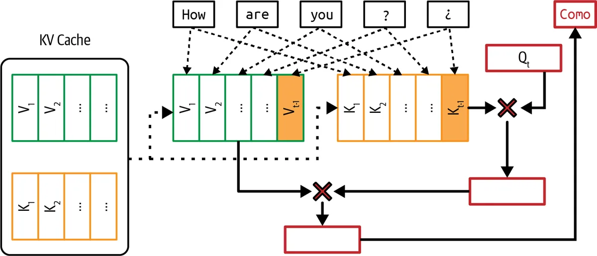 The KV cache stores the key and value vectors of earlier tokens so each new token only computes its own